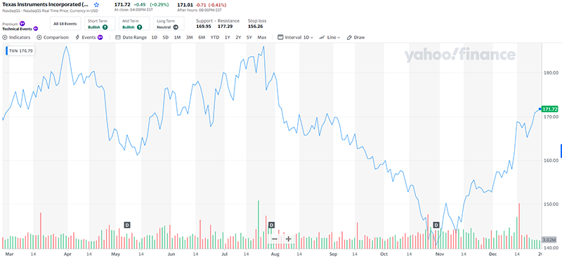 Texas Instruments Stock Information